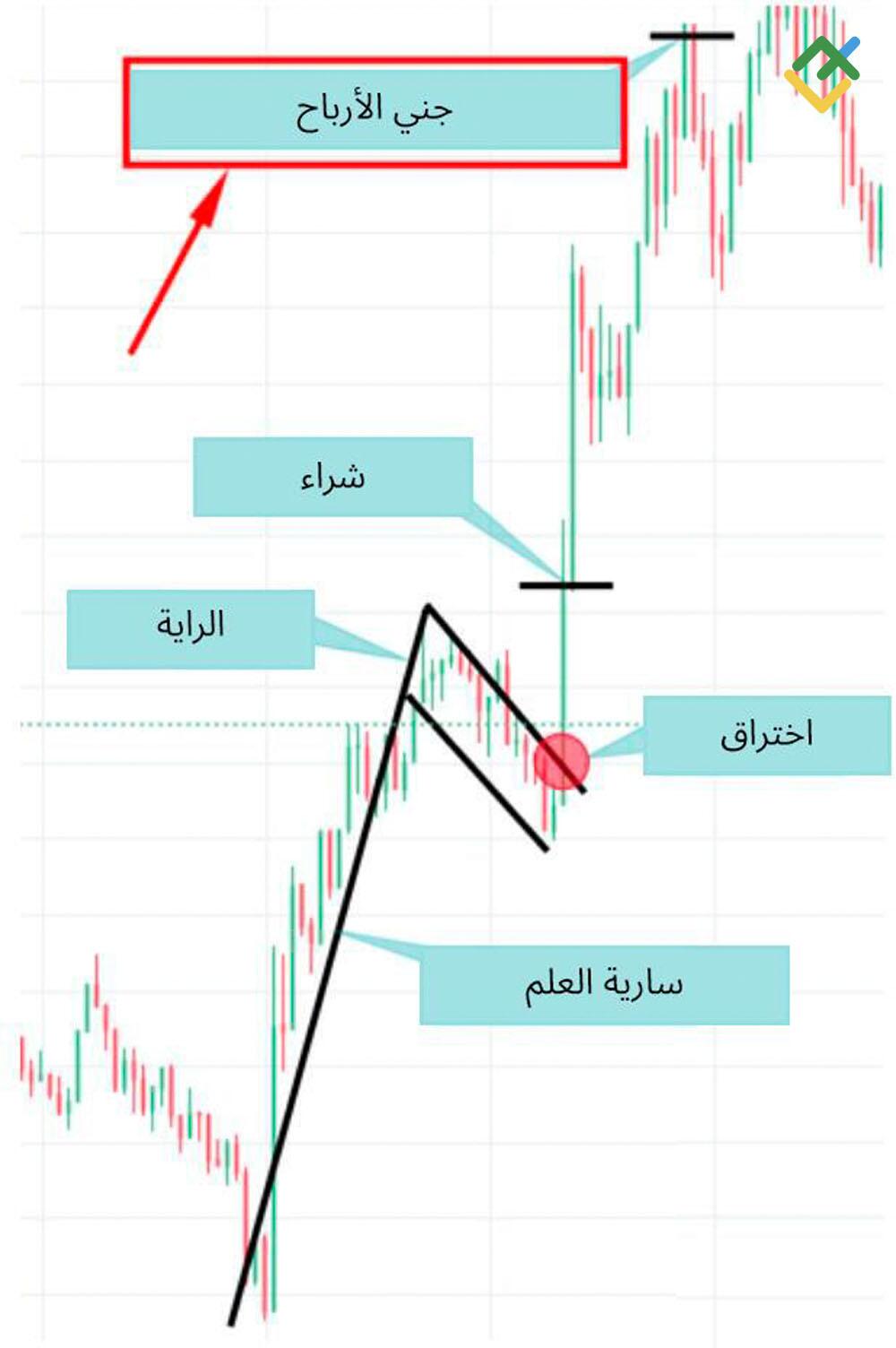 LiteFinance: الخطوة 5 - جني الأرباح