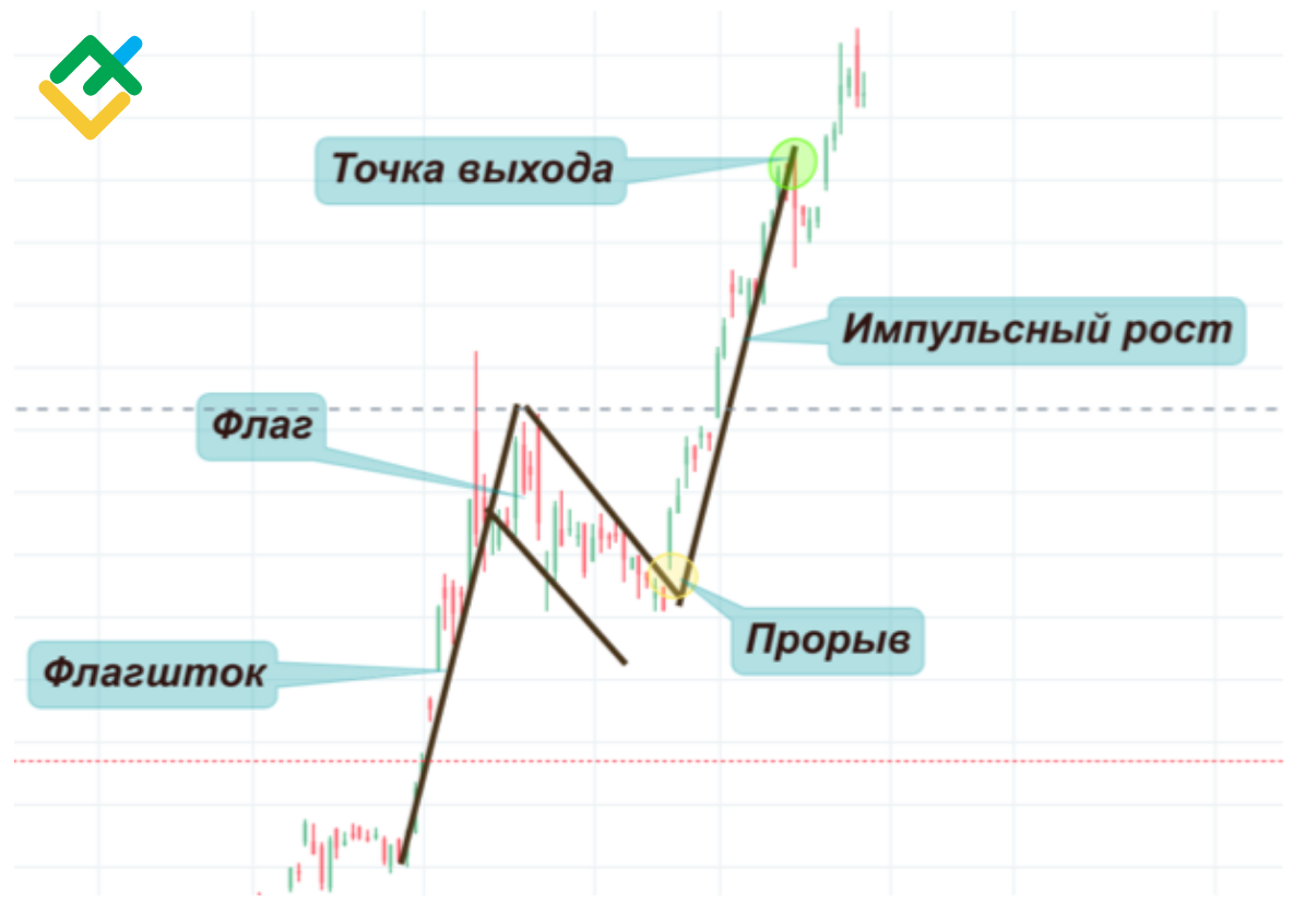 Бычий флаг в трейдинге. Бычий флаг на графике. Бычий паттерн.