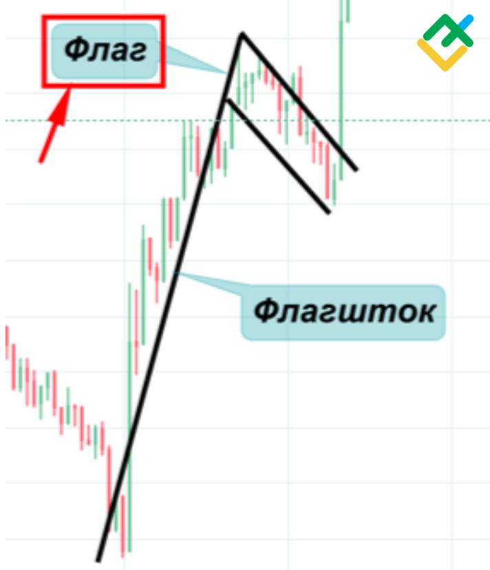 Бычий флаг в трейдинге. Бычий паттерн. Бычий флаг в трейдинге на графике. Три бычьих флага.