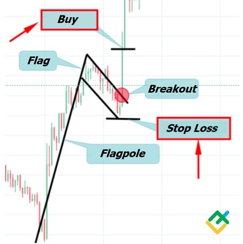 LiteFinance: What is Bull Flag Pattern and How to Use It in Trading | Litefinance