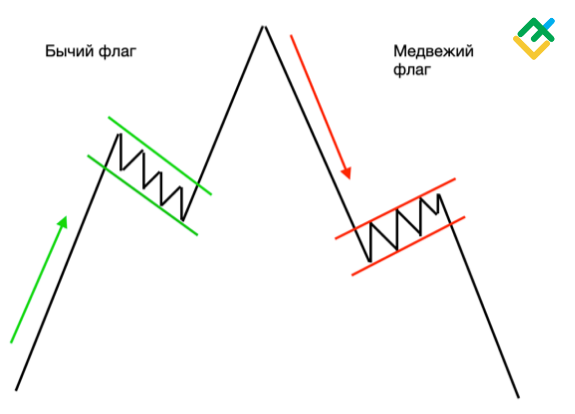Бычий флаг в трейдинге