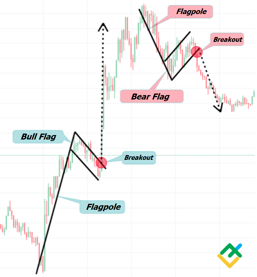 LiteFinance: What is Bull Flag Pattern and How to Use It in Trading | Litefinance