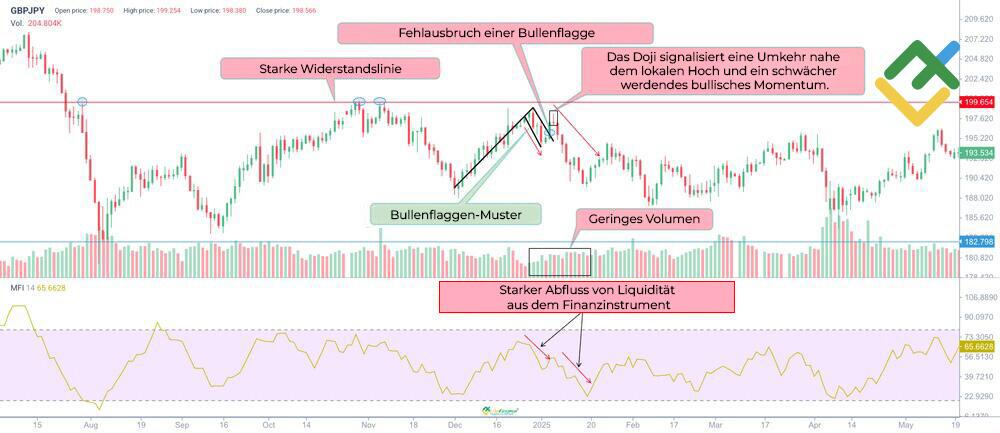 LiteForex: Merkmale eines falschen Bullenflaggen-Musters