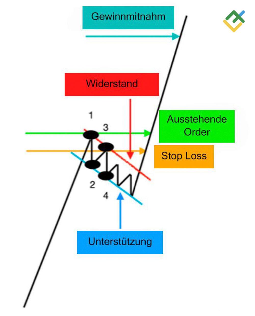 LiteForex: Strategie mit ausstehender Order