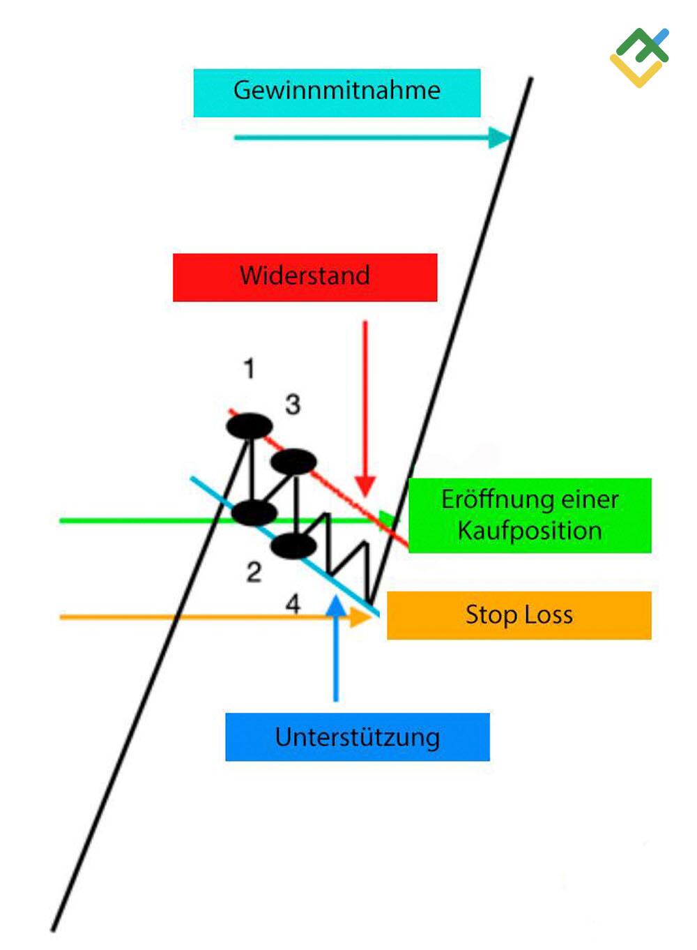 LiteForex: Handel mit der Marktstrategie