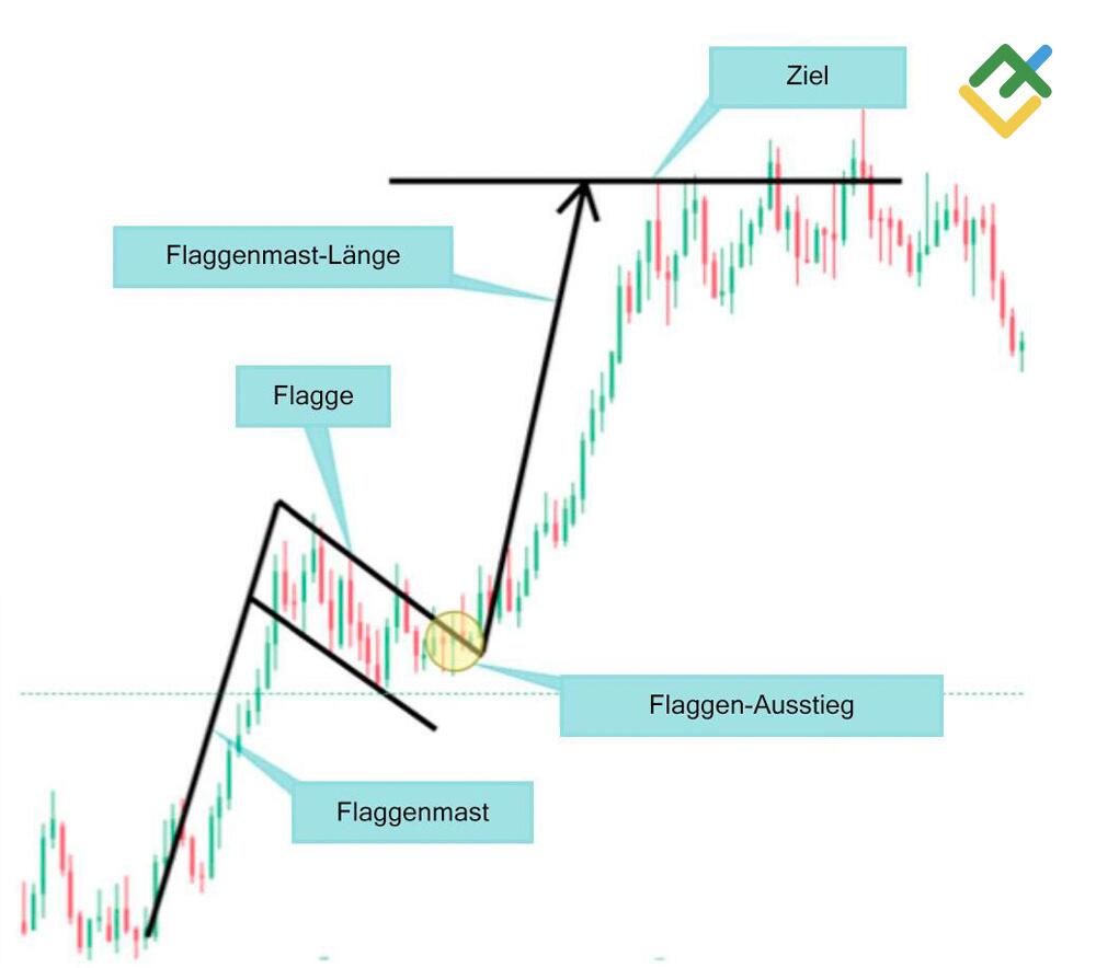 LiteForex: Beispiel eines Bullen-Flaggenmusters auf dem Forex-Markt
