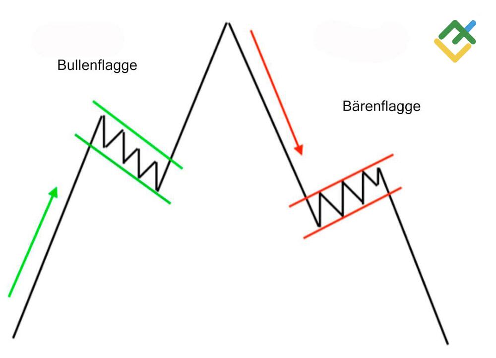 LiteForex: Bullen- vs. Bären-Flagge