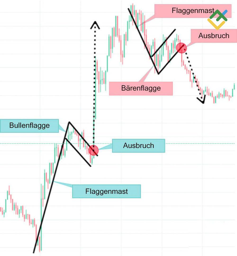 LiteForex: Bullen- vs. Bären-Flagge