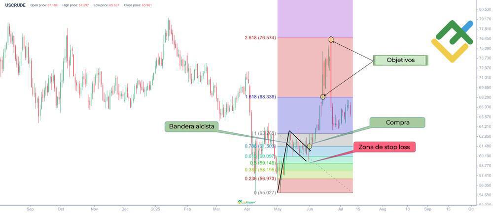 LiteFinance: Niveles de Fibonacci en el trading de bandera alcista