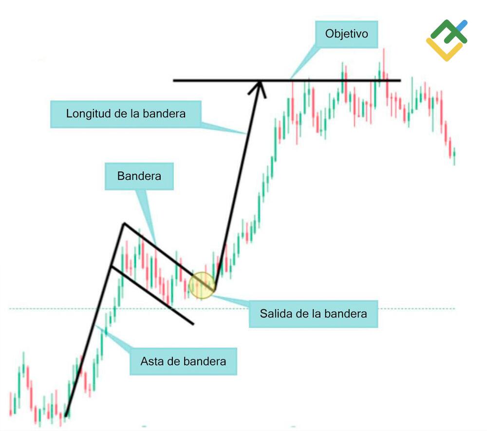 LiteFinance: Ejemplo de la bandera alcista en el mercado Forex