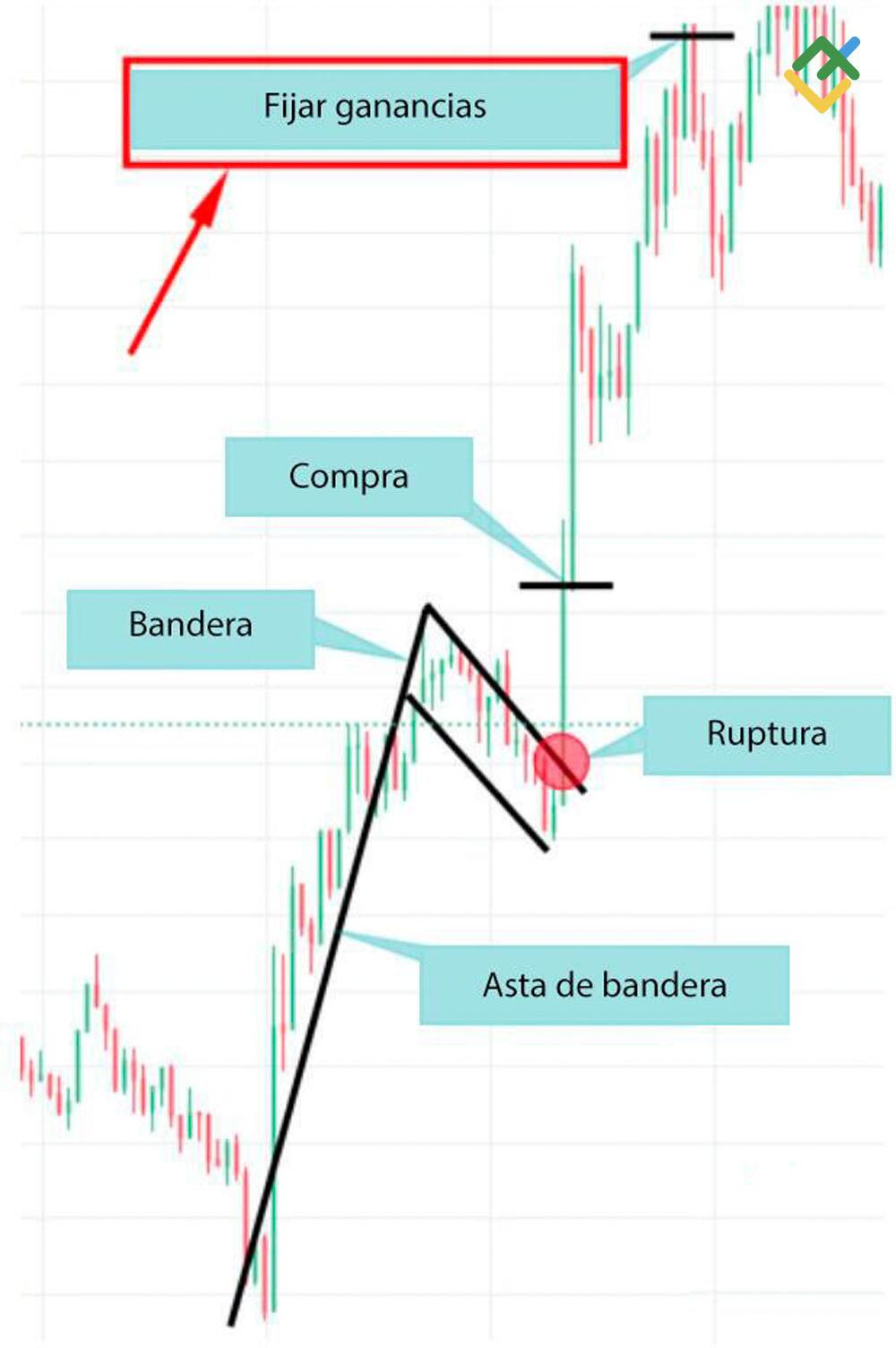 LiteFinance: Paso 5 — toma de ganancias