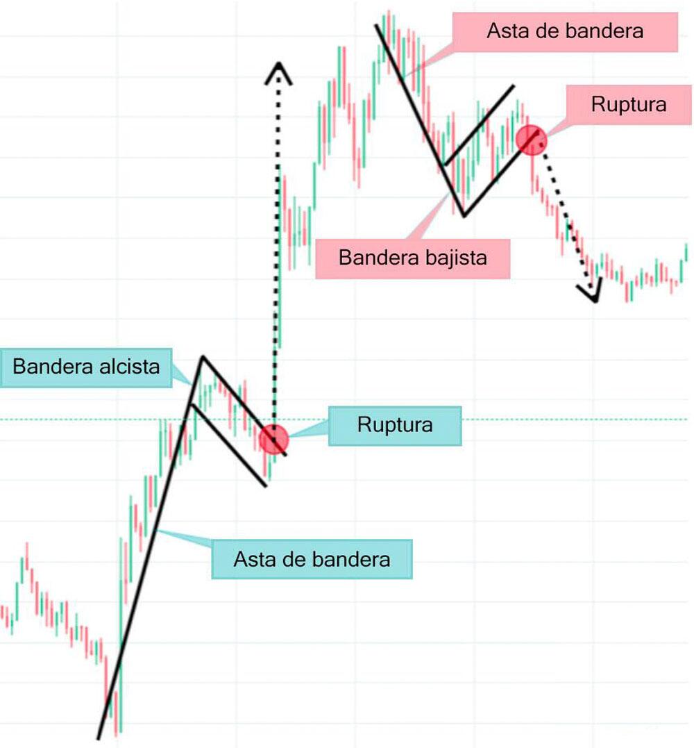 LiteFinance: ¿Cuál es la diferencia entre una bandera alcista y una bajista?