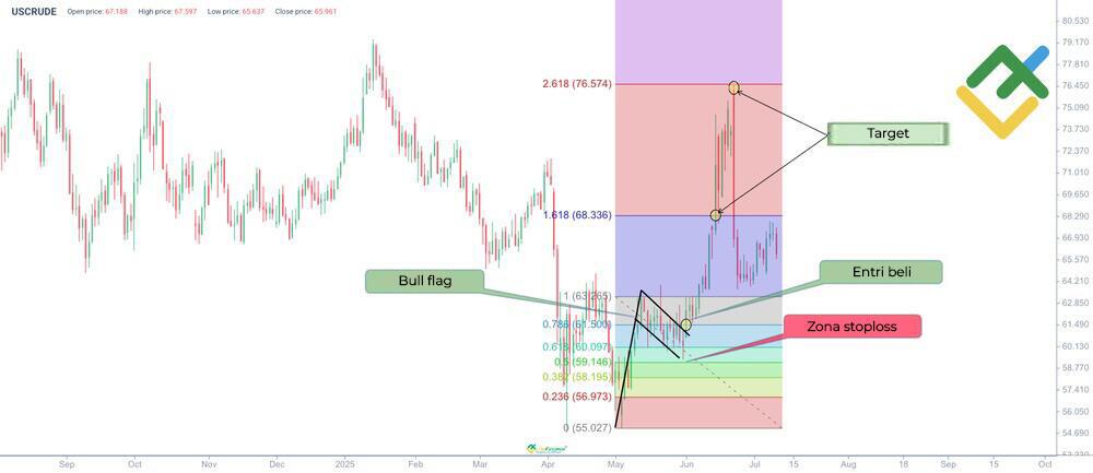 LiteFinance: Level Fibonacci dalam Trading Bull Flag