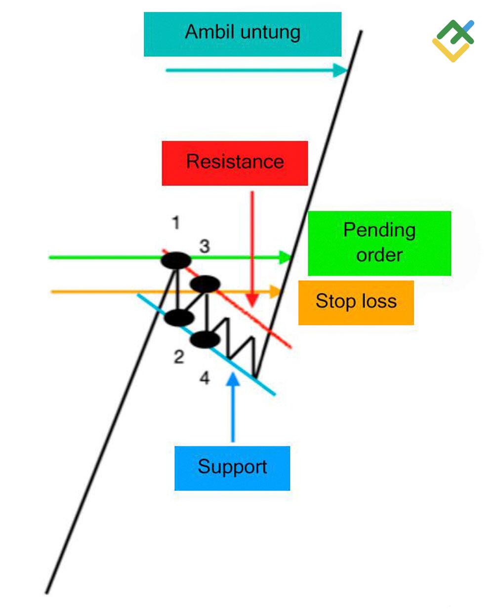 LiteFinance: Strategi Pending Order