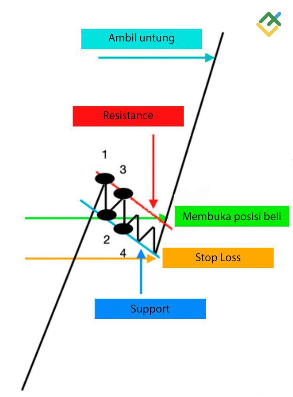 LiteFinance: Berdagang dengan strategi Pasar