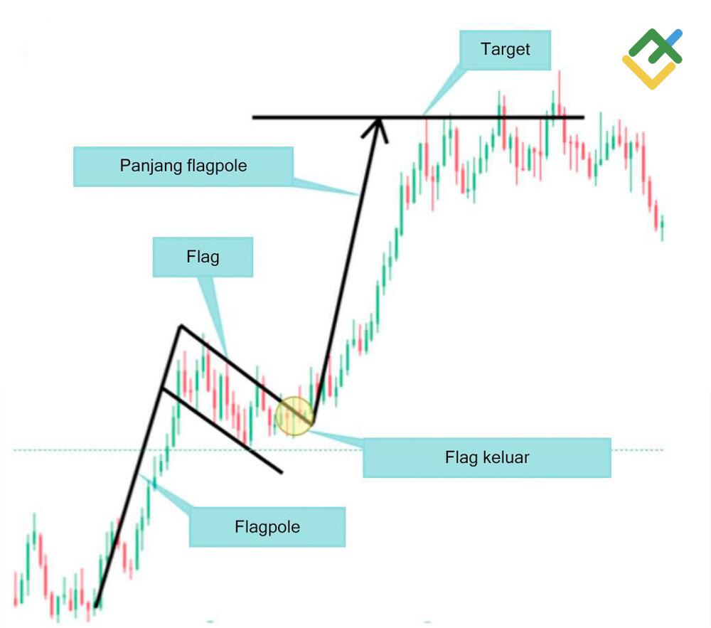 LiteFinance: Contoh pola bull flag di pasar Forex