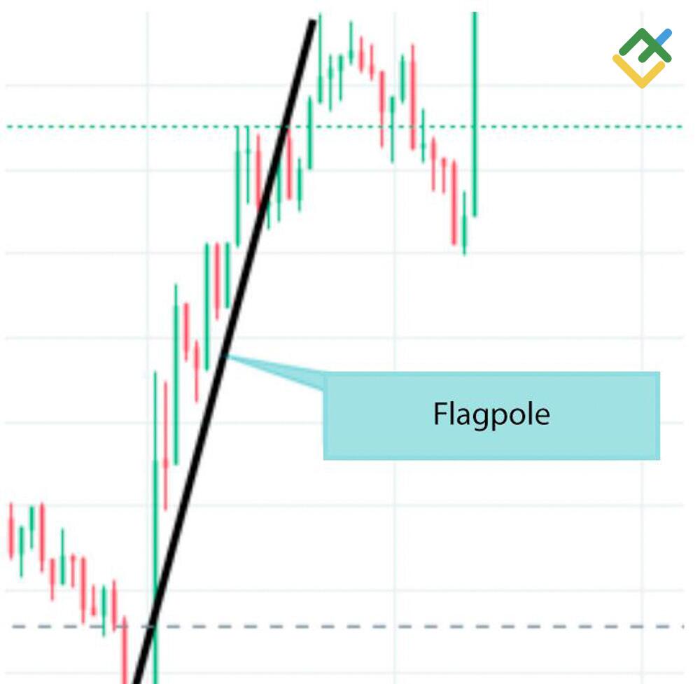LiteFinance: Langkah 1 — Flagpole