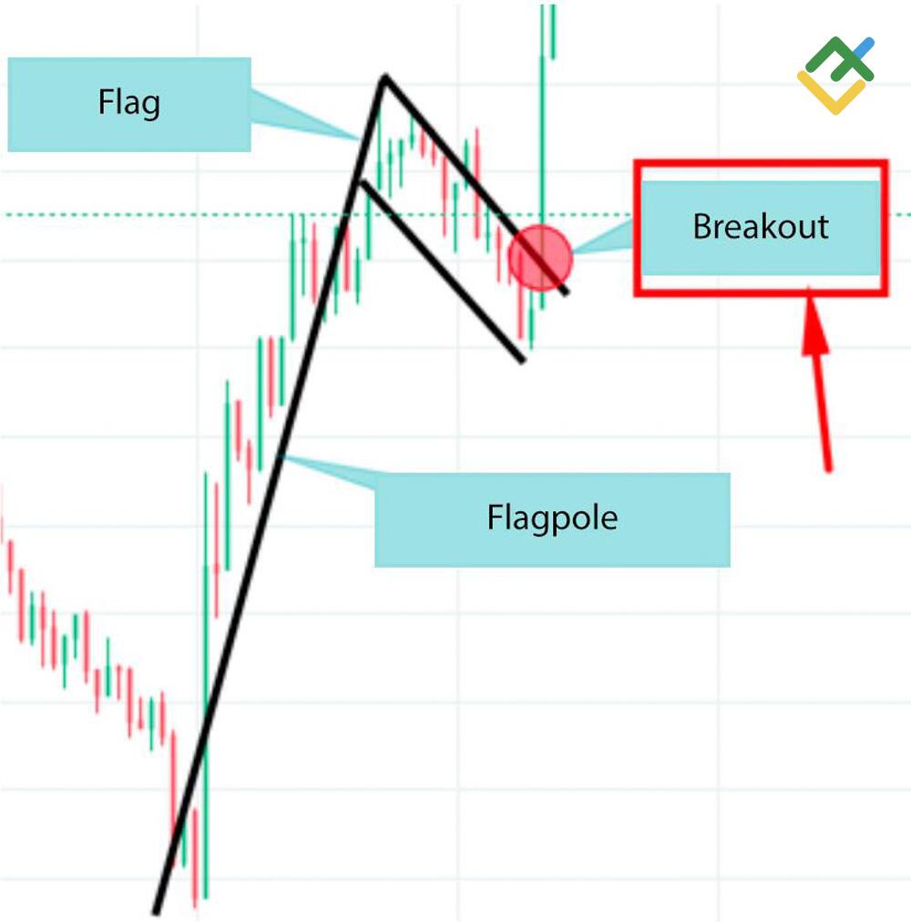 LiteFinance: Langkah 3 — Breakout