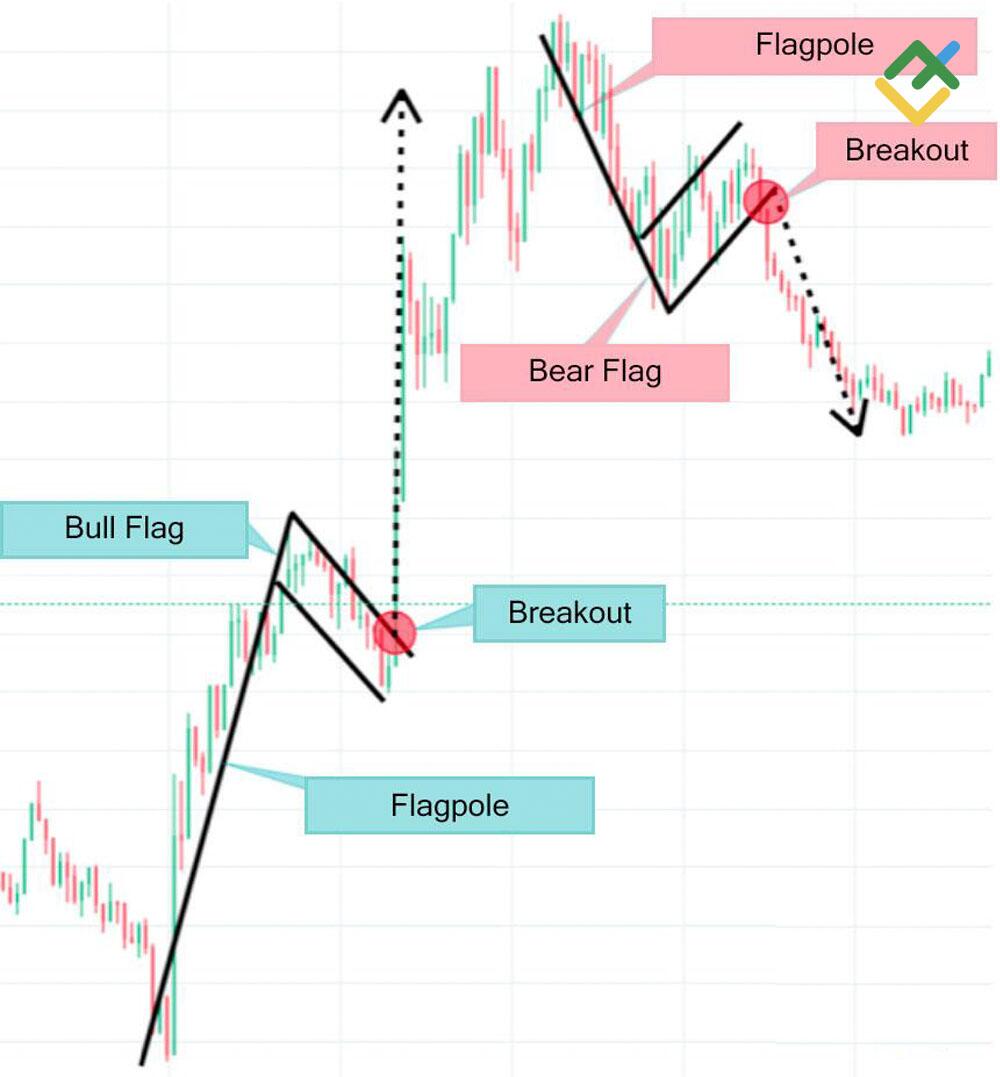 LiteFinance: Bull flag vs Bear flag