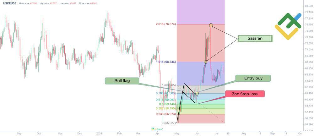 LiteFinance: Tahap Fibonacci Daganganan Bull Flag