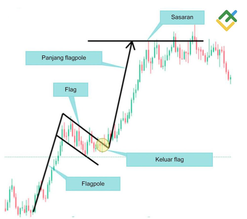 LiteFinance: Contoh pola bull flag di pasaran Forex