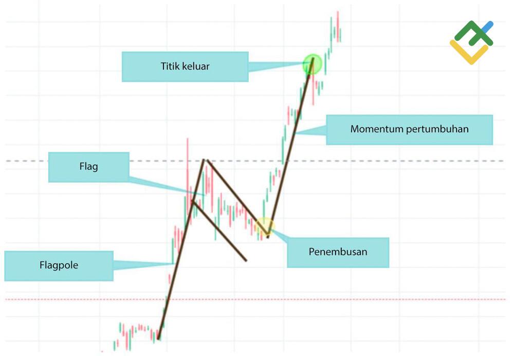 LiteFinance: Contoh pola bull flag di pasaran Forex