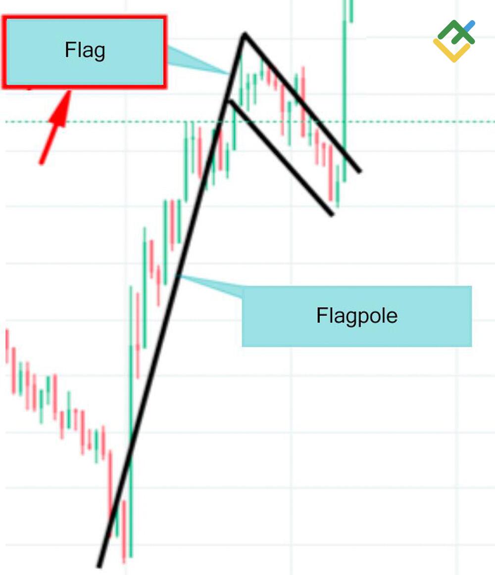 LiteFinance: Langkah 2 — Bendera