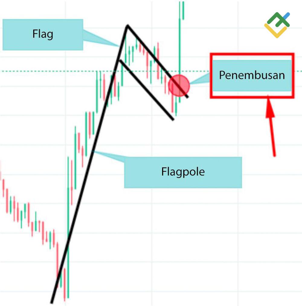 LiteFinance: Langkah 3 — Breakout