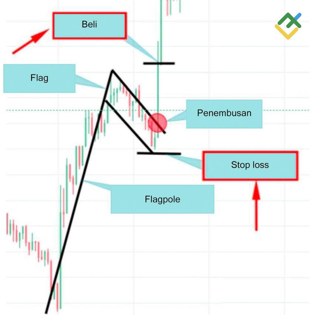 LiteFinance: Langkah 4 — Beli dan Stop Loss