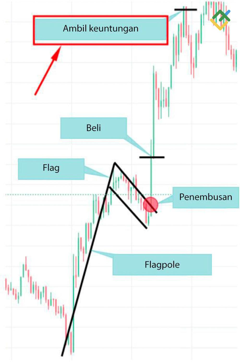 LiteFinance: Langkah 5 — Ambil profit
