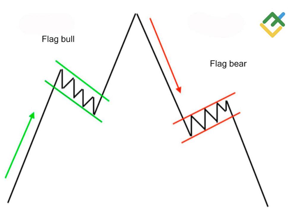 LiteFinance: Bullish flag vs Bearish flag
