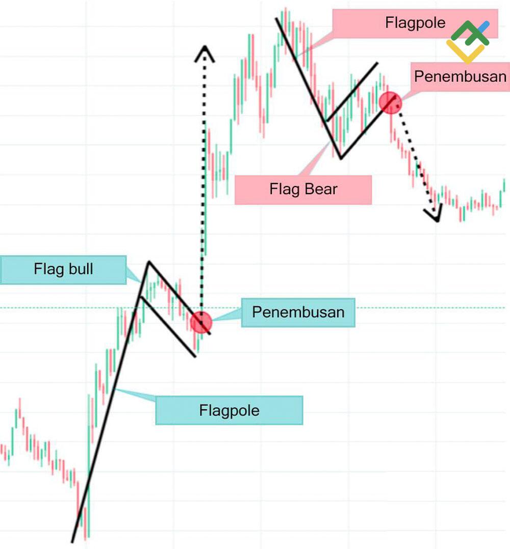 LiteFinance: Bullish flag vs Bearish flag