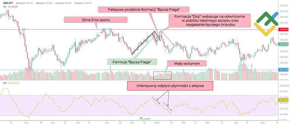 LiteForex: Oznaki fałszywej formacji "Bycza Flaga"