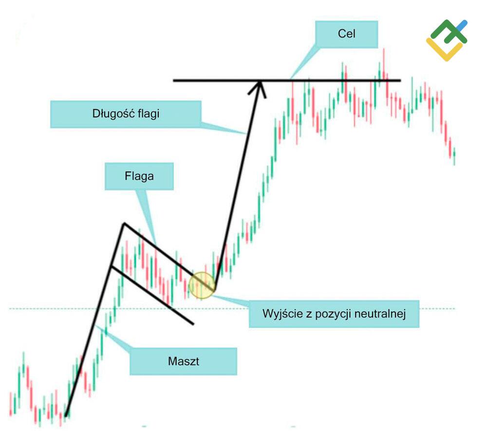 LiteForex: Przykład byczej flagi na rynku Forex