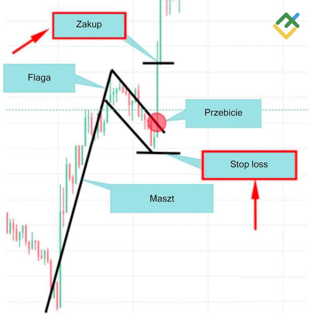 LiteForex: Krok 4 — zakup i Stop Loss