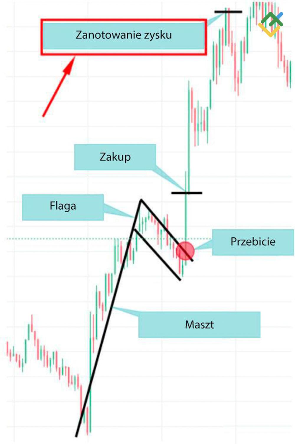 LiteForex: Krok 5 — ustalenie zysku