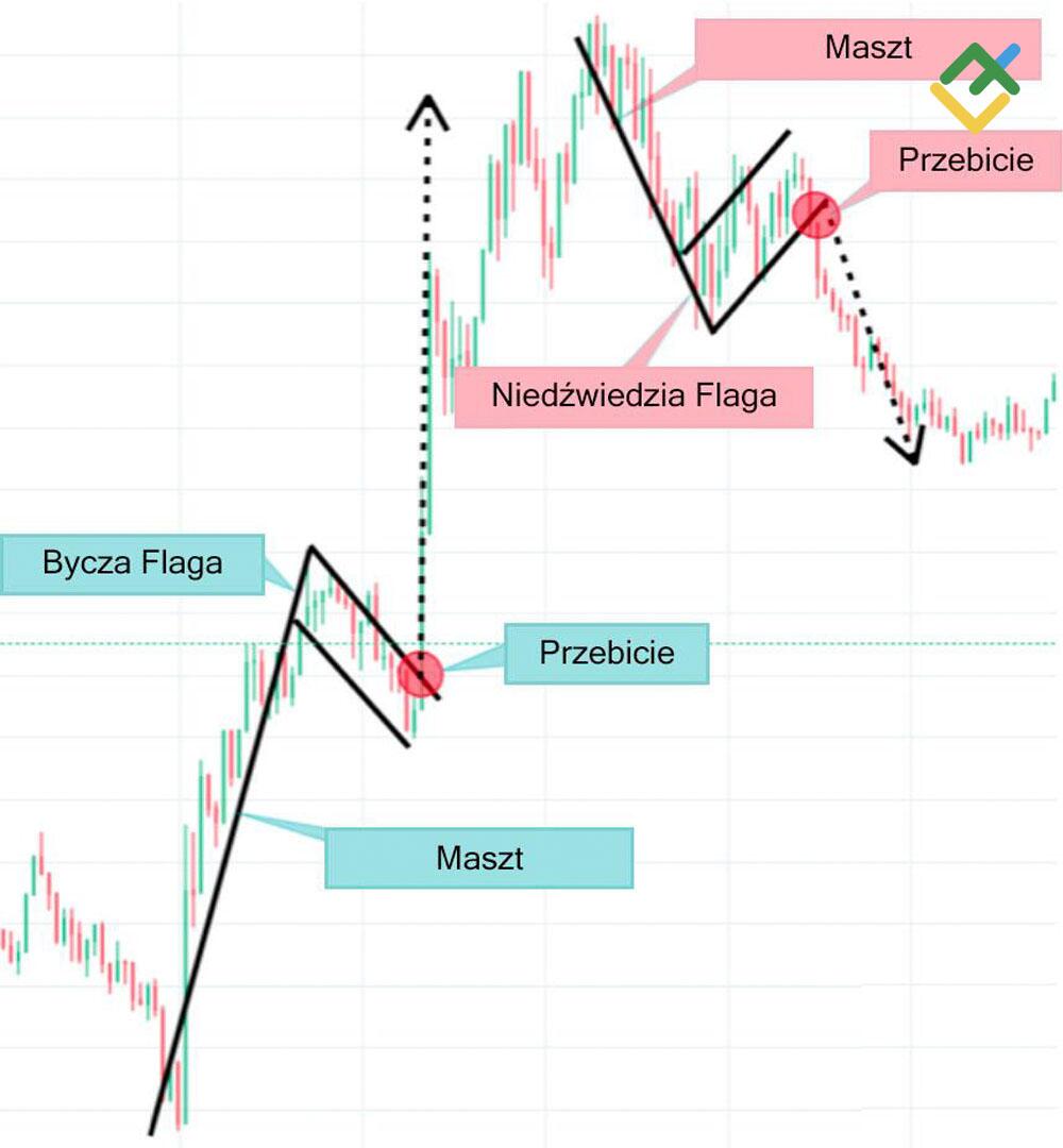 LiteForex: Czym różni się flaga bycza od niedźwiedziej?