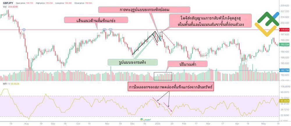 LiteFinance: ลักษณะของรูปแบบธงกระทิงปลอม
