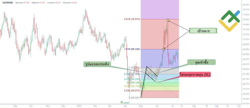 LiteFinance: ระดับ Fibonacci ในการซื้อขายของรูปแบบธงขาขึ้น