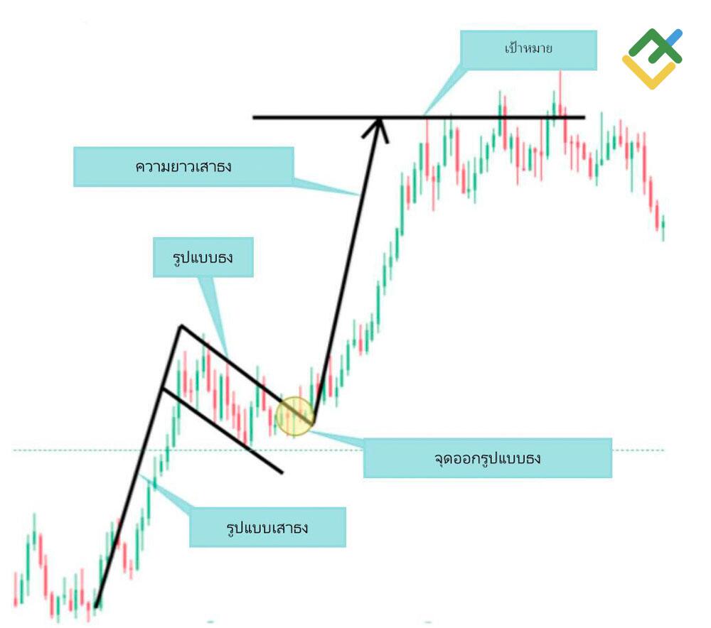 LiteFinance: ตัวอย่างรูปแบบ Bull flag ใน ตลาด Forex