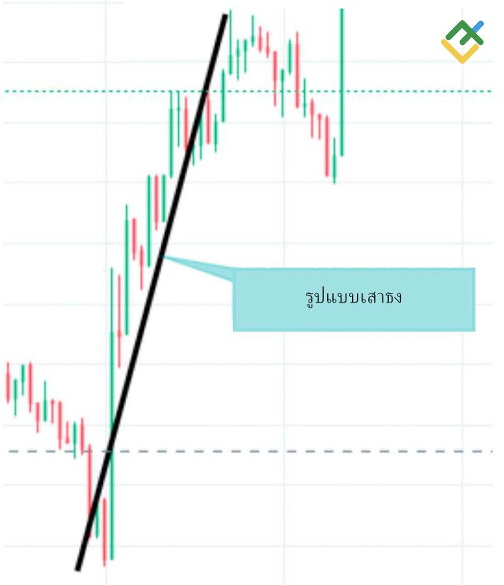 LiteFinance: ขั้นตอนที่ 1 - Flagpole