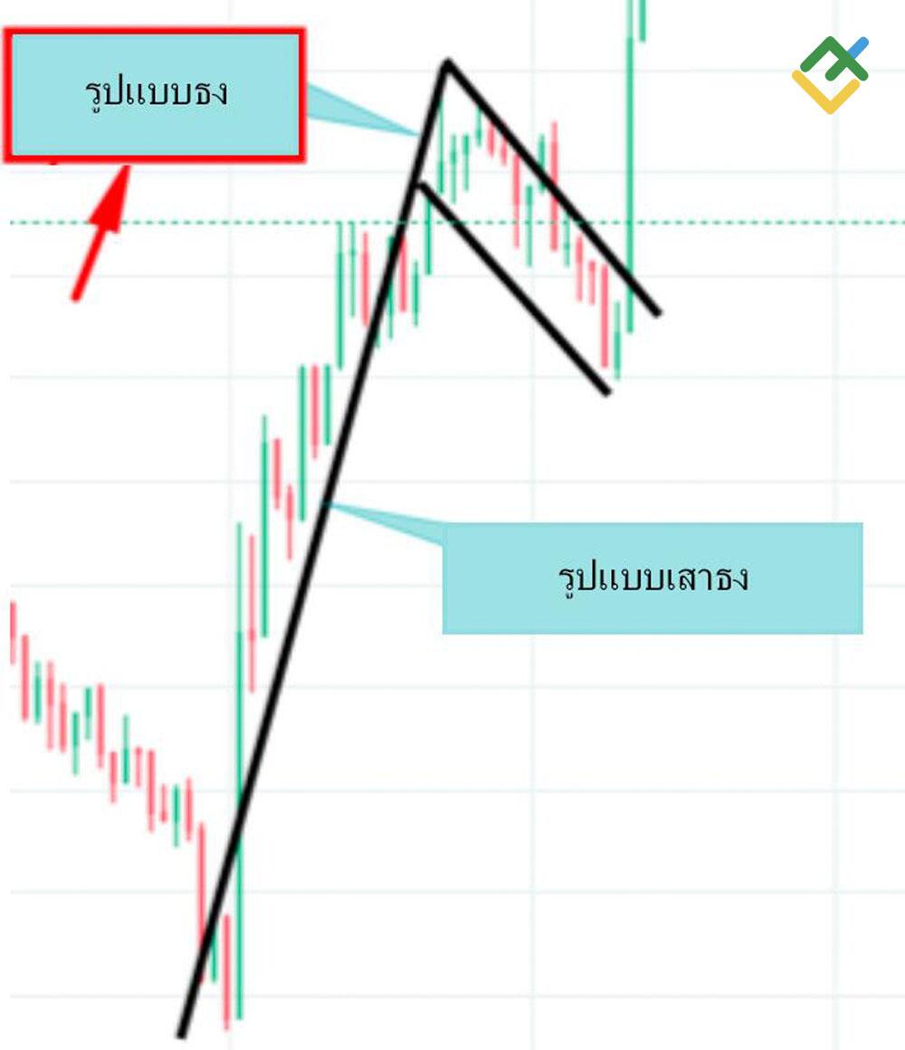 LiteFinance: ขั้นตอนที่ 2 - ธง