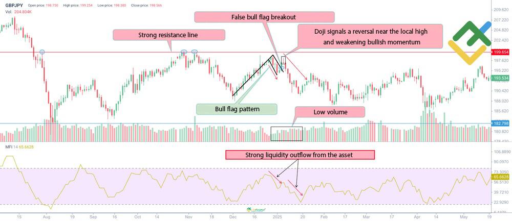 LiteFinance: Characteristics of a False Bull Flag Pattern