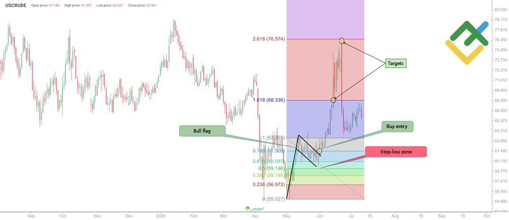 LiteFinance: Fibonacci Levels in Bull Flag Tradin
