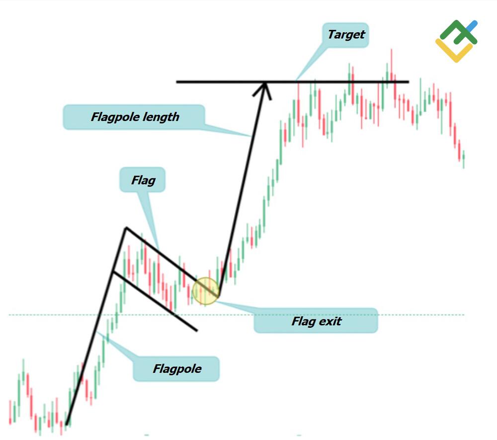 LiteFinance: Bull Flag Pattern Example on the Forex Market
