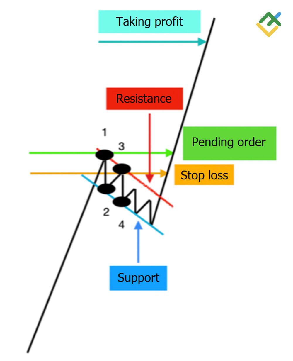 LiteFinance: Pending Order Strategy