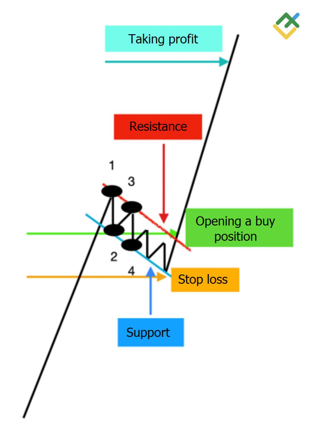 LiteFinance: Trading with the Market Strategy