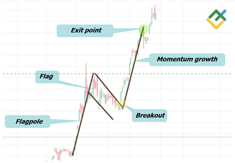 LiteFinance: Bull Flag Pattern Example on the Forex Market