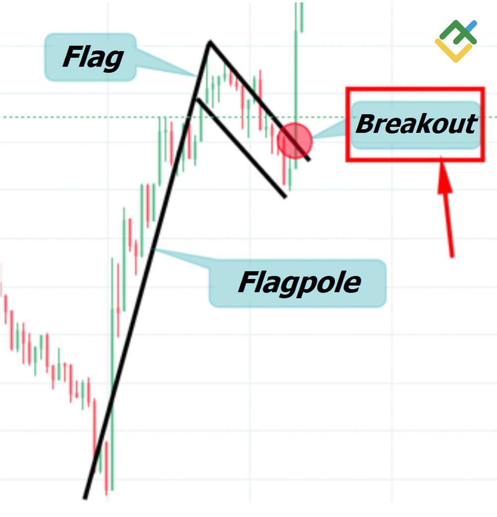LiteFinance: Step 3 — Breakout