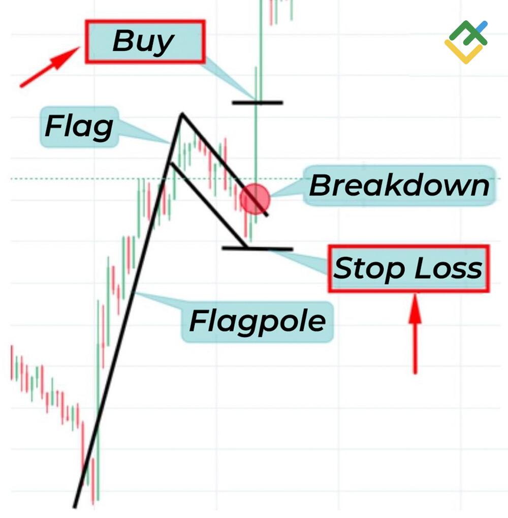 LiteFinance: Step 4 — Buy and Stop Loss